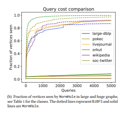Finding Shortest Paths Faster With Less Data