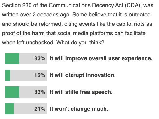 33% технологов считают, что реформа раздела 230 задушит свободу слова