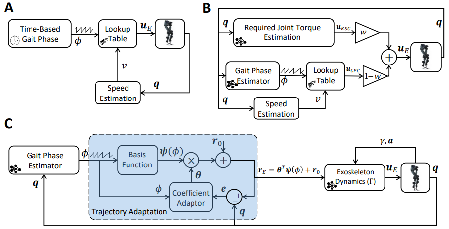 What’s the Best Way to Control an Exoskeleton?