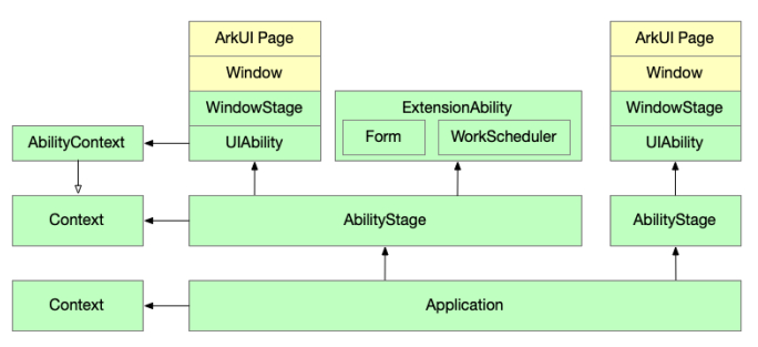 Building on OpenHarmony: Navigating its Architecture and App Development Framework