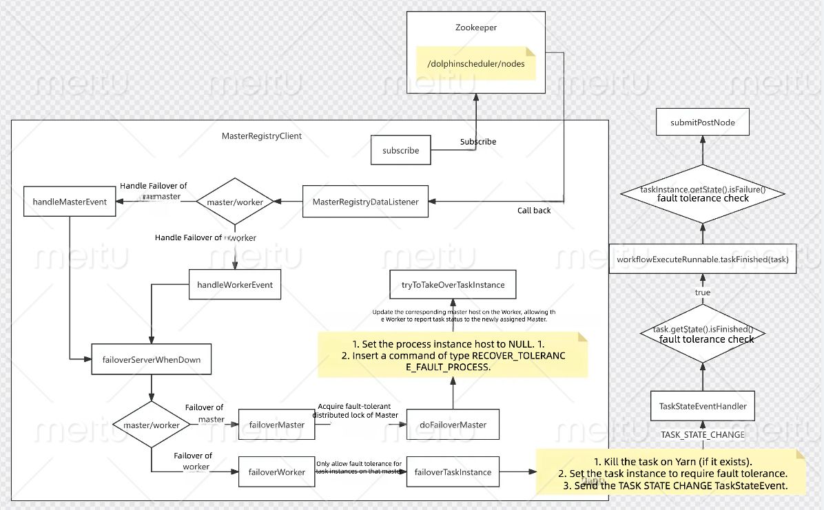 Analyzing Apache DolphinScheduler's Fault Tolerance Mechanism