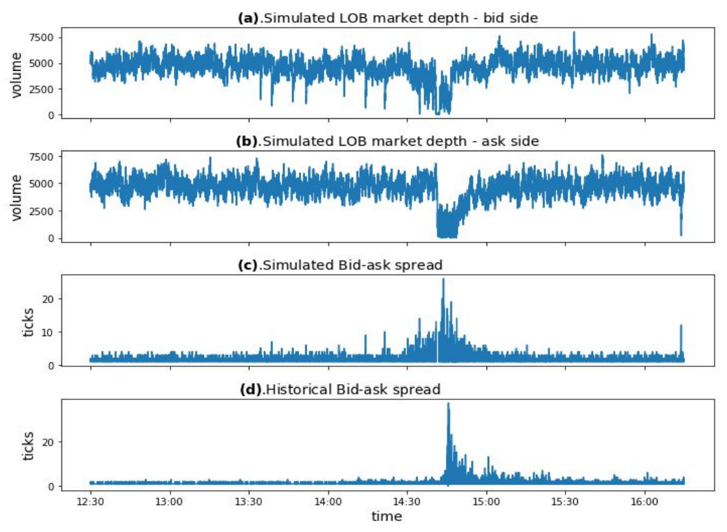 How Stylised Facts Shape the Future of Financial Market Simulation