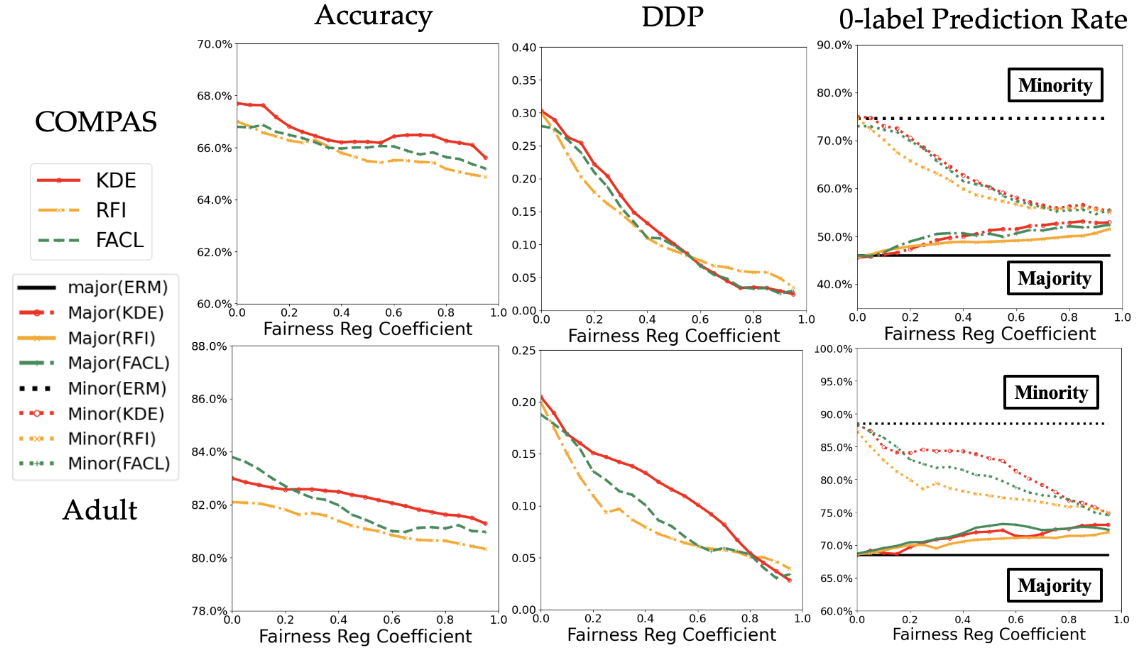 Achieving Fair AI Without Sacrificing Accuracy