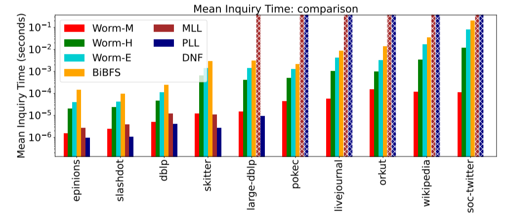 Bridging the Gap Between BFS and Indexing for Large Graphs