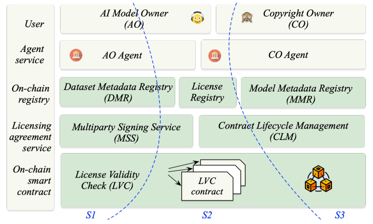 Integrating Blockchain in AI Model Training: License Management and Metadata Tracking