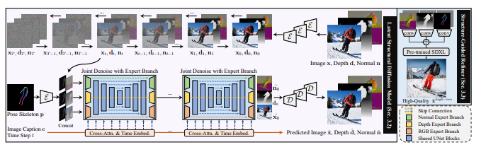 Datasets, Diffusion, and Realism: The Evolution of Human Image Generation