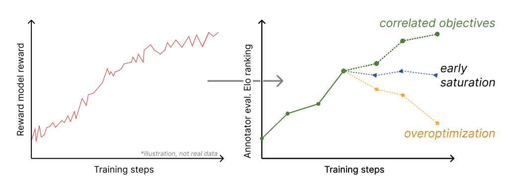 Understanding Objective Mismatch