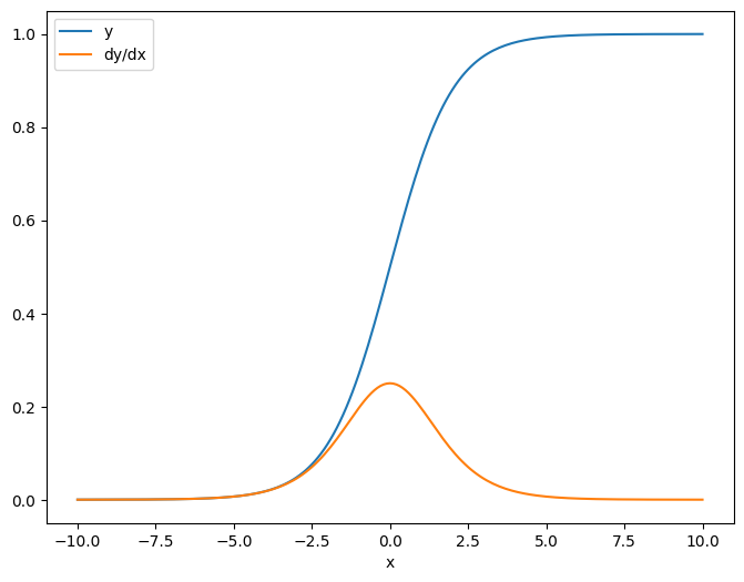 Optimizing Machine Learning Models with Precise Gradient Management in TensorFlow
