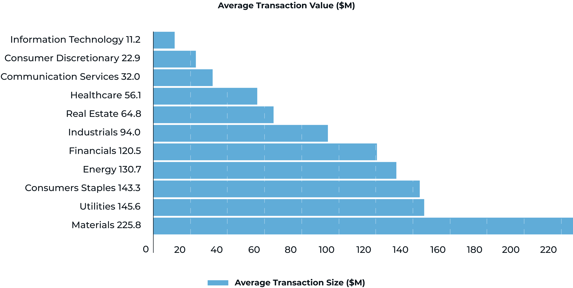 Data as of July 4, 2022. Includes deals announced or completed between 04/01/2022 and 06/30/2022 where the buyer acquired a controlling interest in a company or asset. Source: S&P Global Market Intelligence.