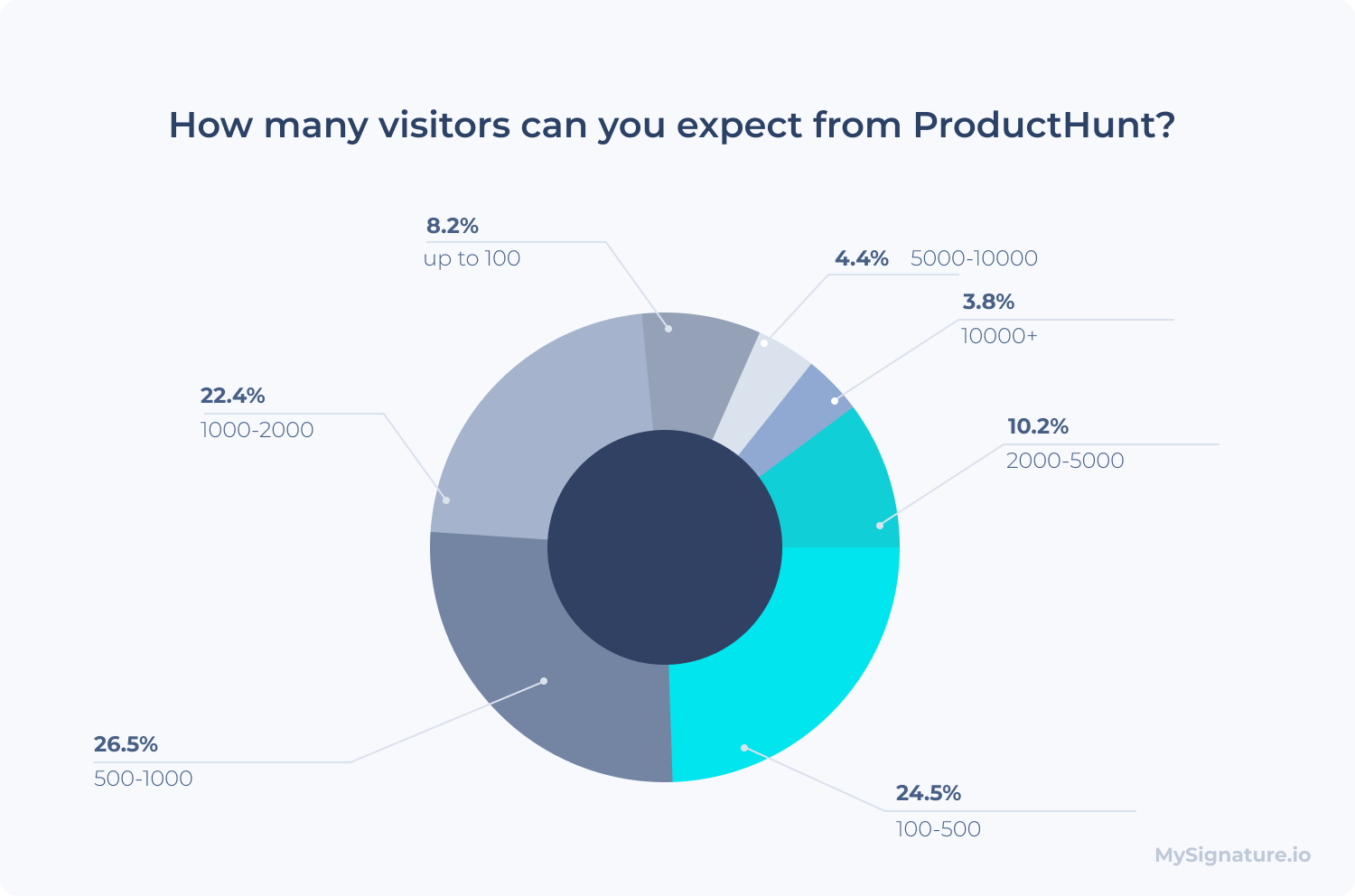 How many visitors can you expect from ProductHunt