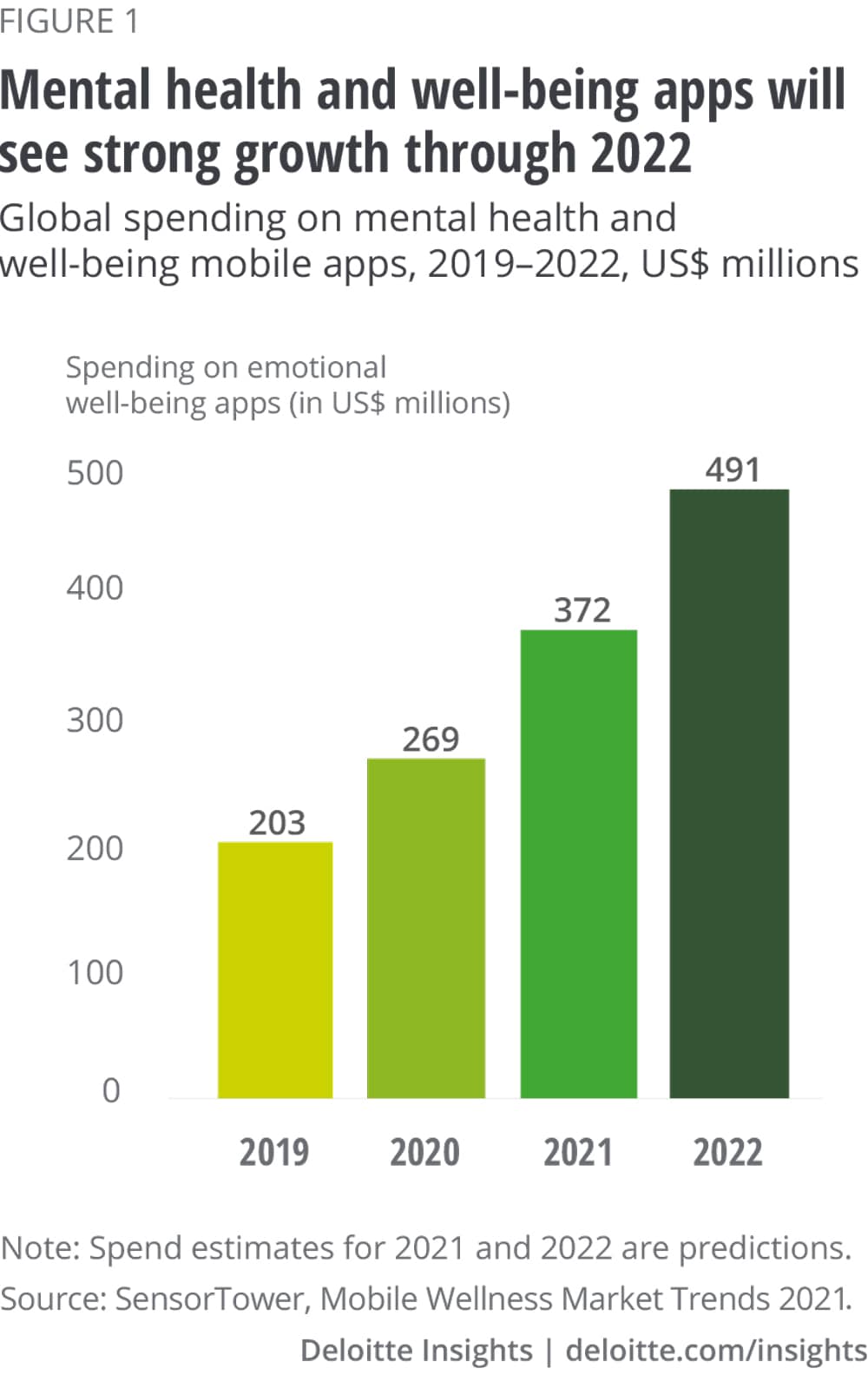 Source: https://www2.deloitte.com/xe/en/insights/industry/technology/technology-media-and-telecom-predictions/2022/mental-health-app-market.html
