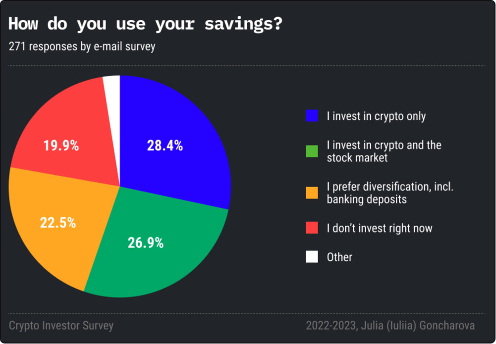 Crypto Investor Survey by Julia Goncharova, 2023