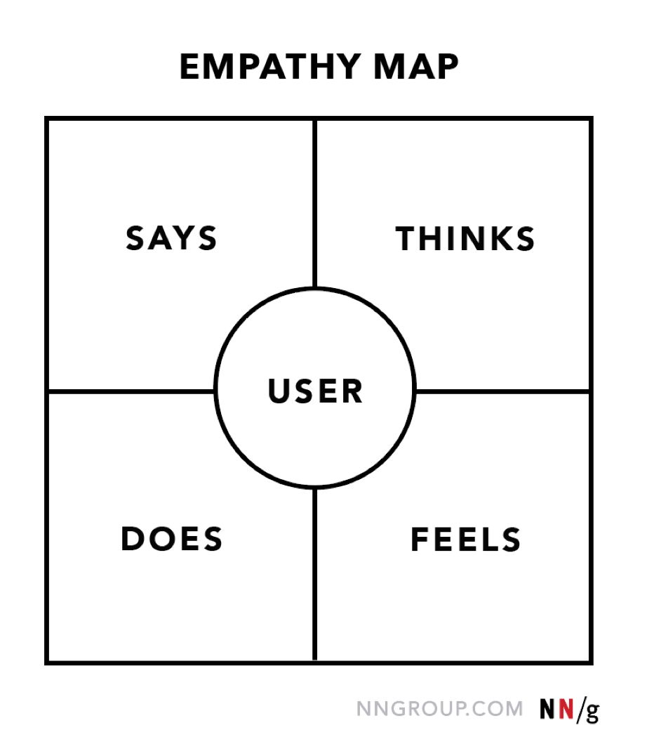 A widely popular empathy map template. © nngroup.com