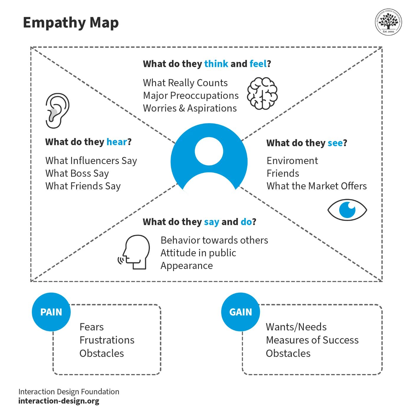 A different template for an empathy map. © Interaction Design Foundation, CC BY-SA 4.0