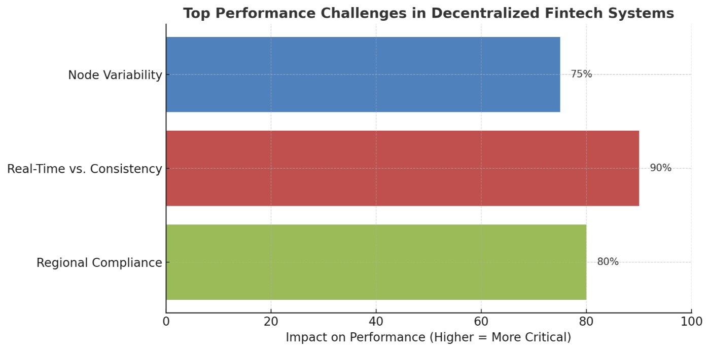 Figure 1 - Key performance challenges in decentralized Fintech, ranked by impact.