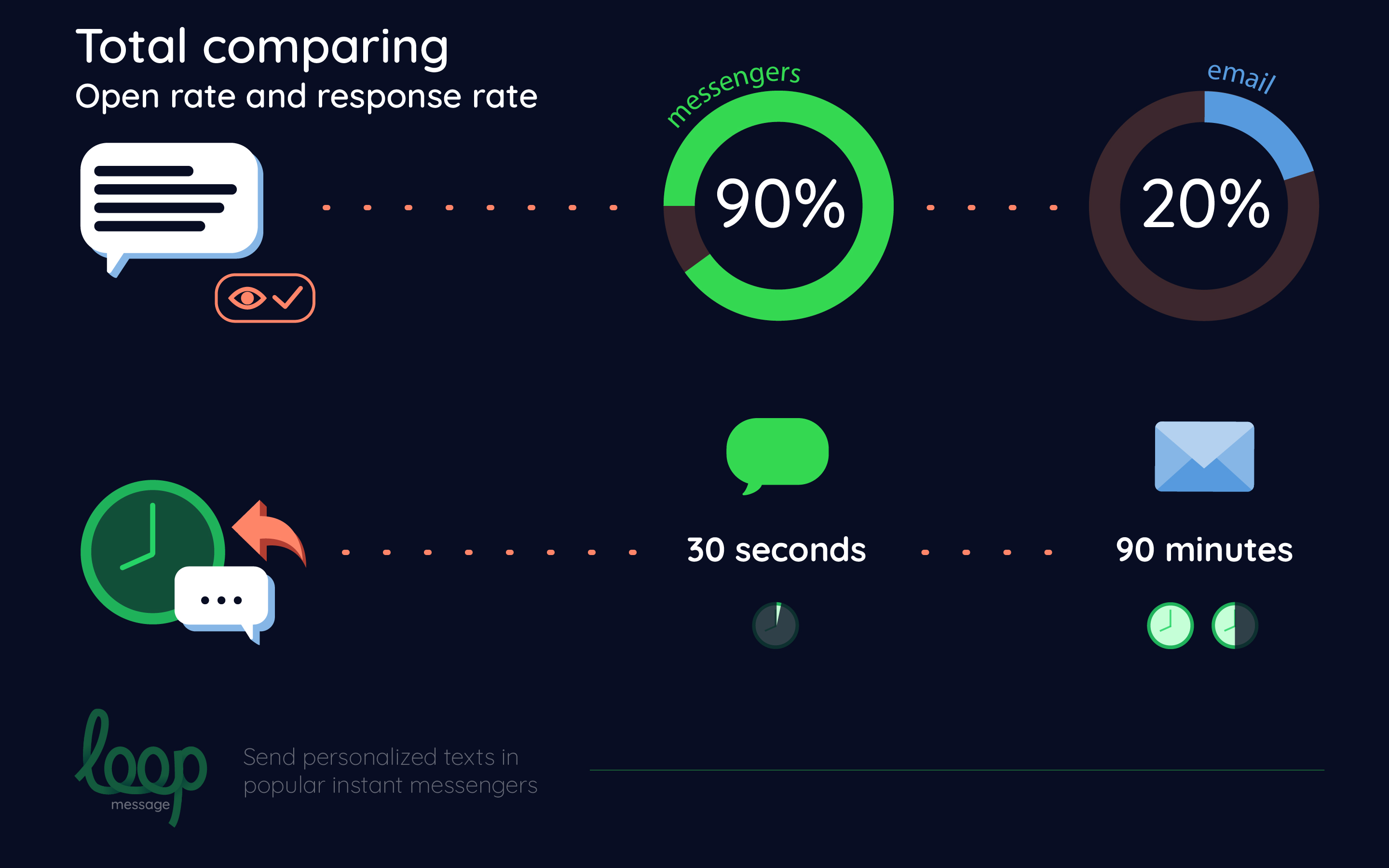Total comparing (average open rate and response rate)