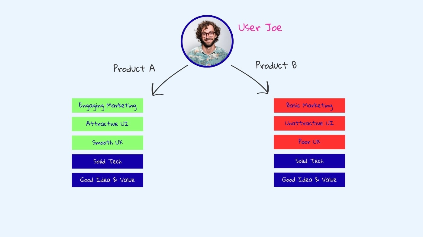 Which product would Joe use?