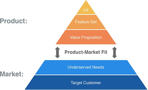 The Product-Market Fit Pyramid framework was created by Dan Olsen