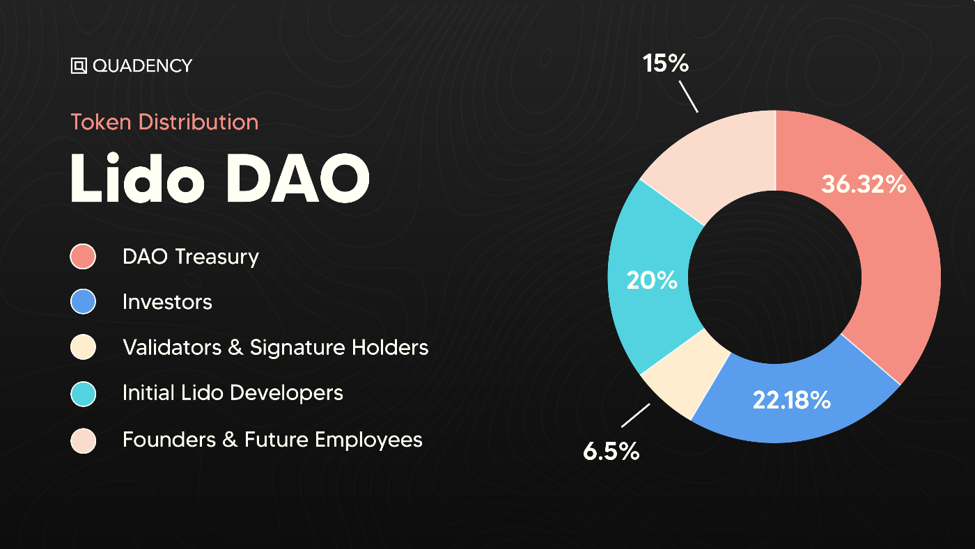 Tokenomics example, $LDO Token Metrics. Source: https://quadency.com/blog/coin-profile-lido-dao-price-ldo-liquid-staking-ethereum-merge-pos-sol-dot-matic