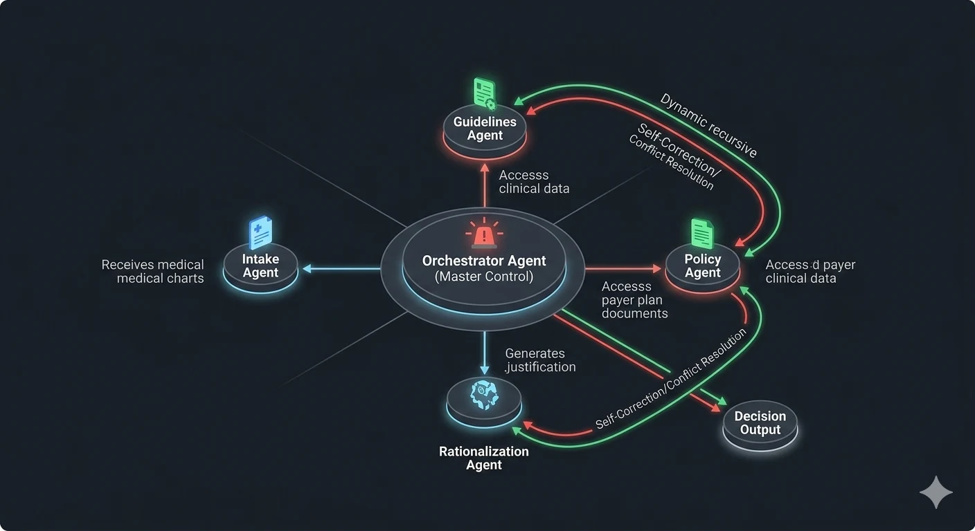 Figure 2: Conceptual architecture of an agentic AI system with multi-agent coordination and feedback-driven decision-making.