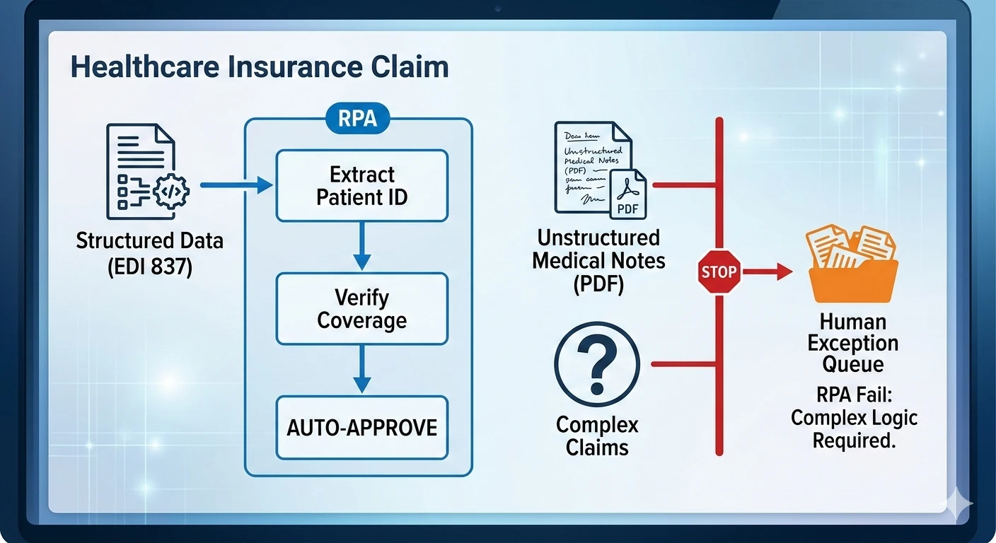 Figure 1: Deterministic claims processing workflow showing RPA-driven handling of structured data and escalation of complex cases to human review.