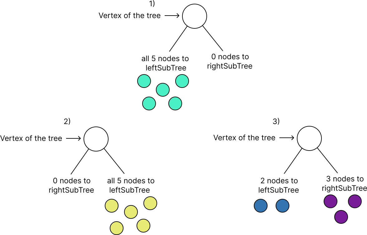               Distribution of nodes