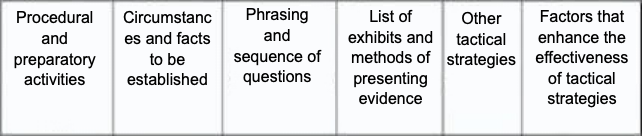 A sample table of contents for an interrogation checklist