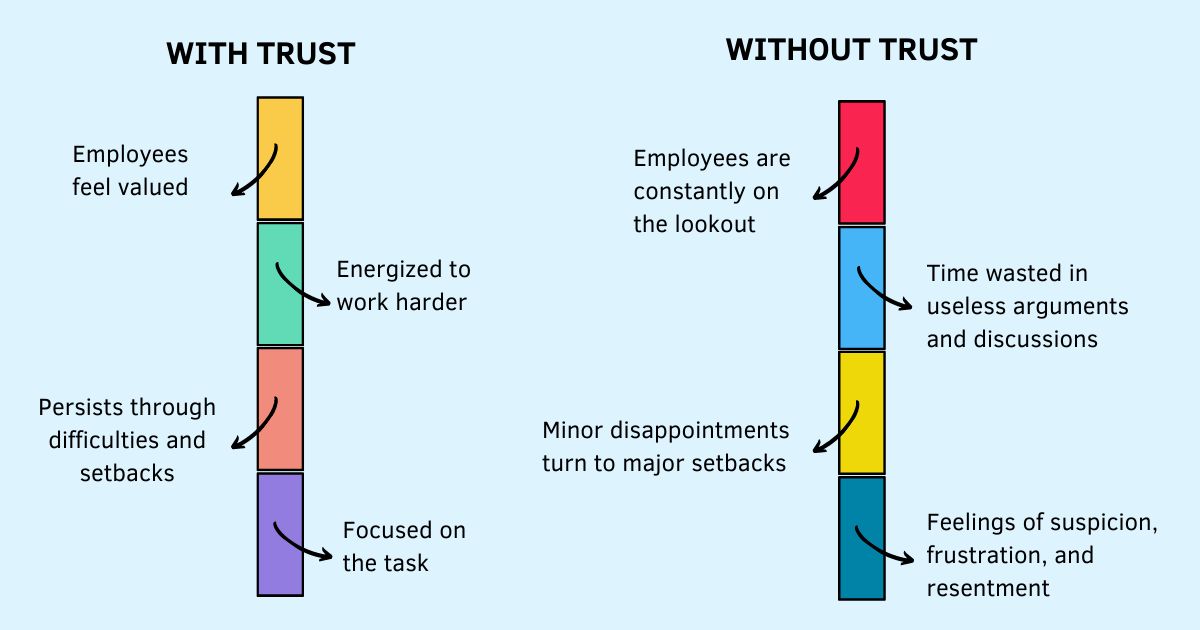 Как потерять доверие сотрудников за 8 простых шагов