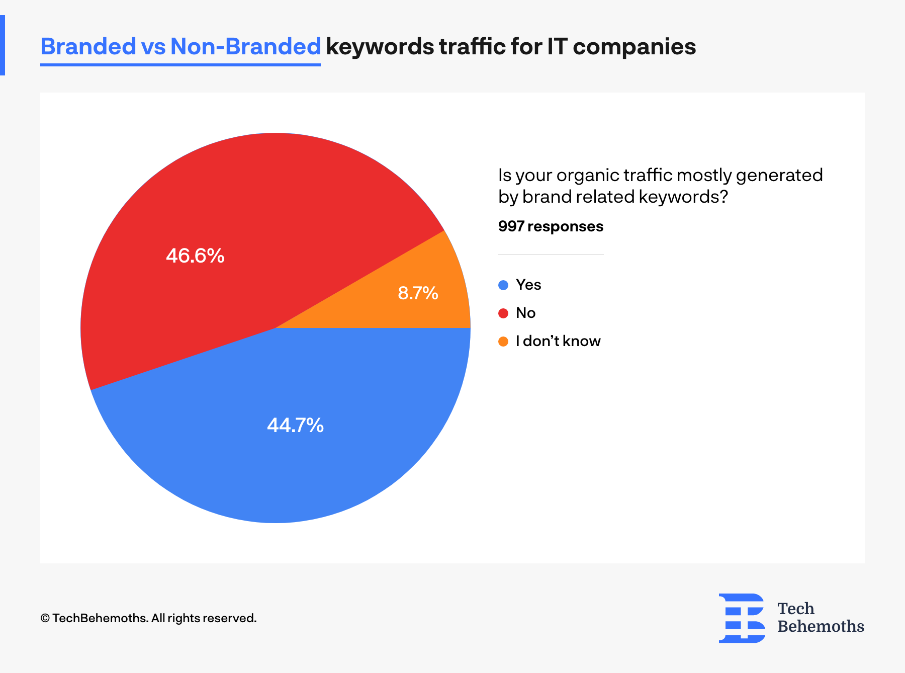half of the companies use branded keywords to gain leads, while another half of companies use informative content with no branding keywords