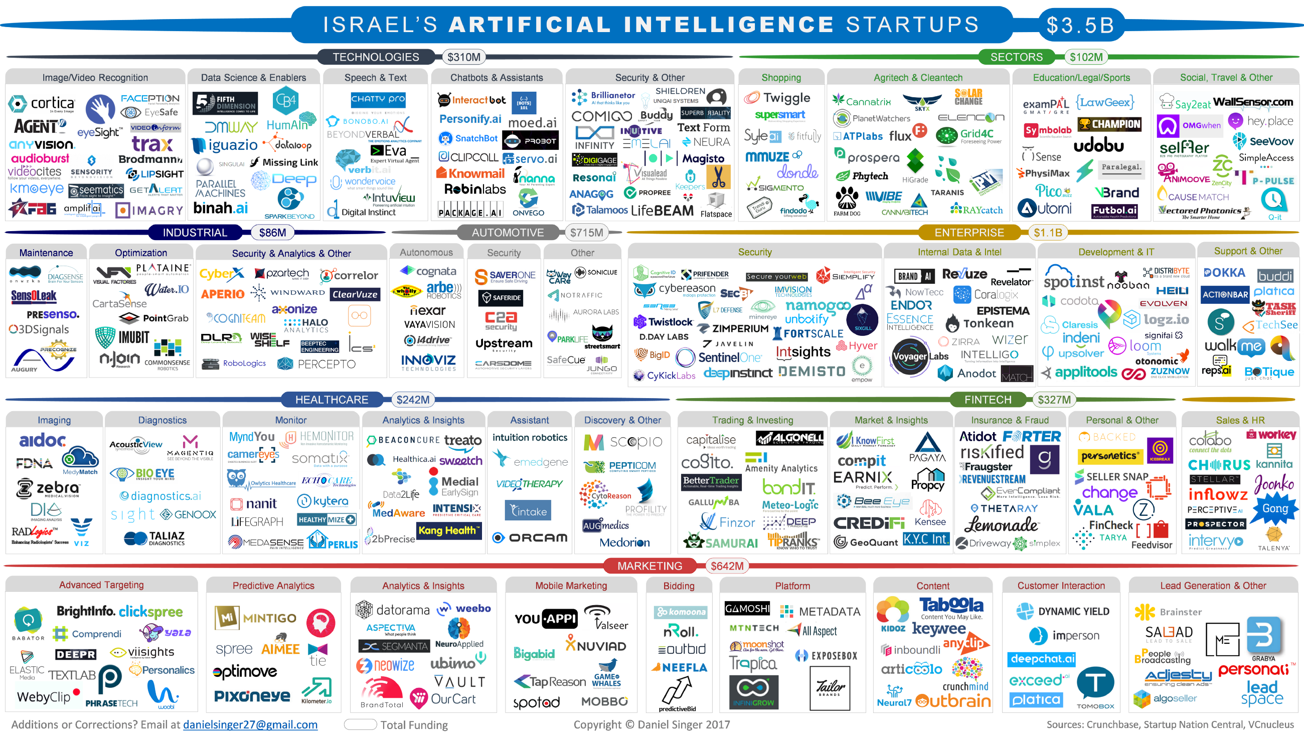 Israel’s Artificial Intelligence Startups