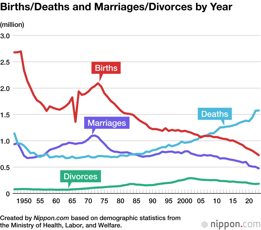 Japan's Fertility Rate Drops to New Record Low | Nippon.com
