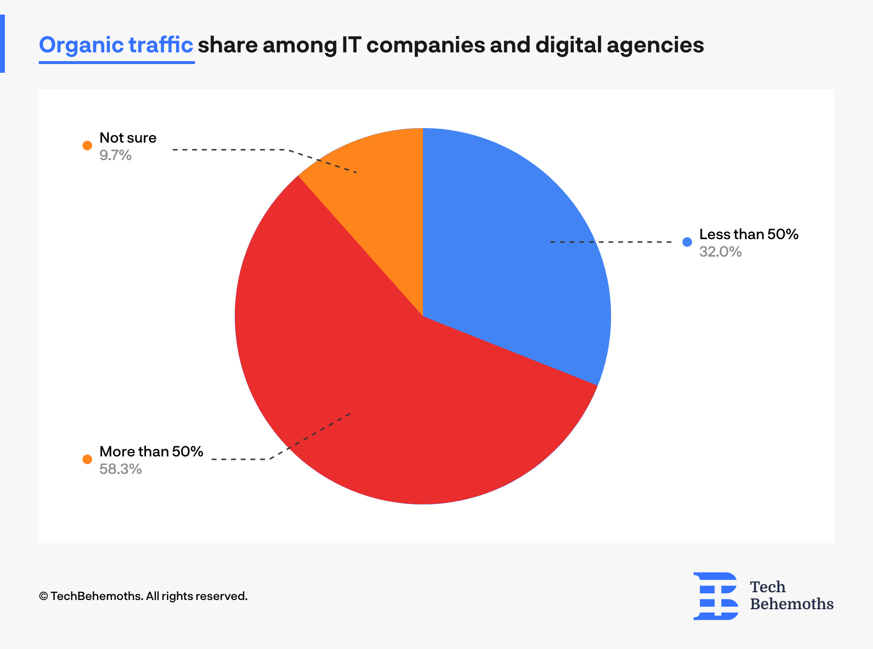 58% of IT companies get more than half of their traffic from organic sources such as search engines