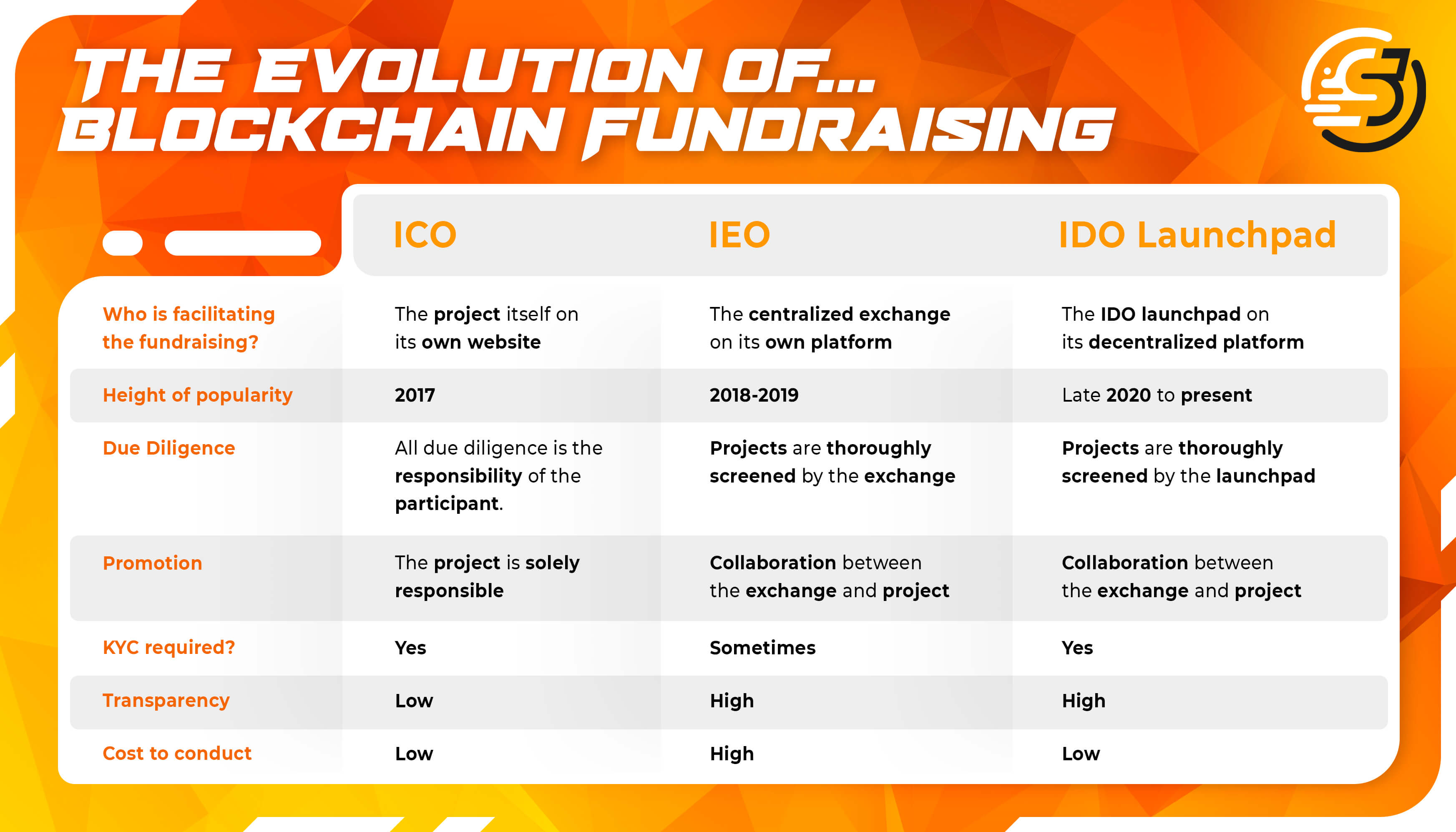 How do an IDO, IEO, and ICO compare?