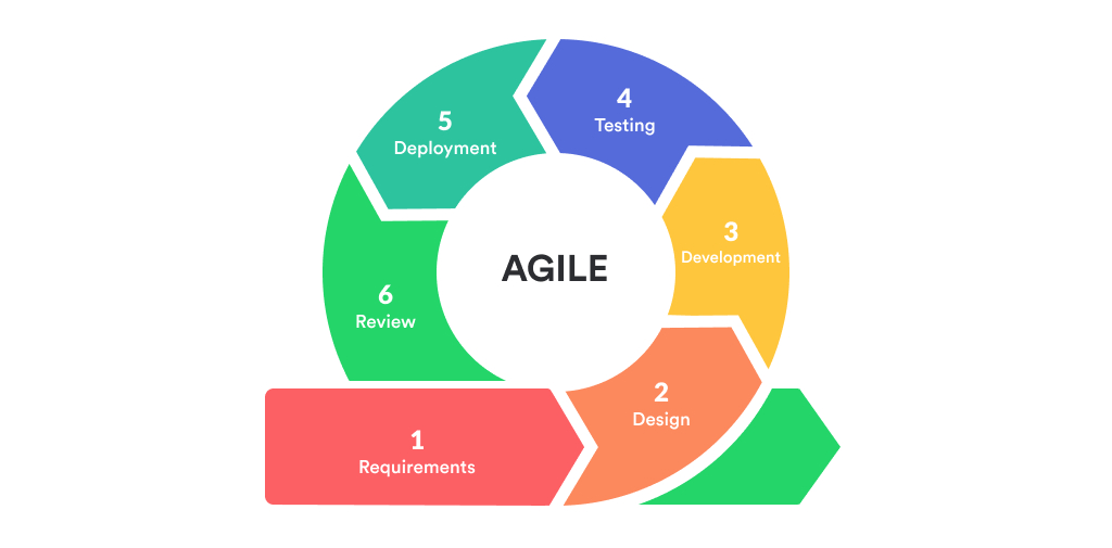 insights-to-agile-methodologies-for-software-development-hackernoon