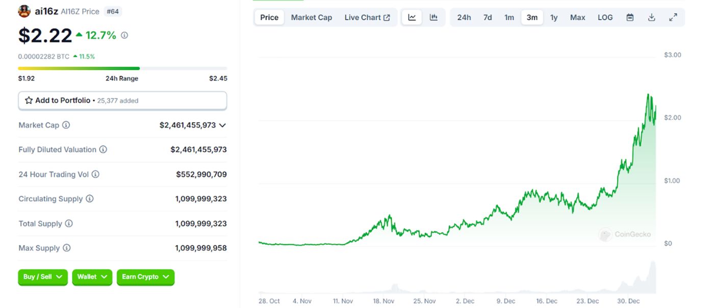 AI VC token performance