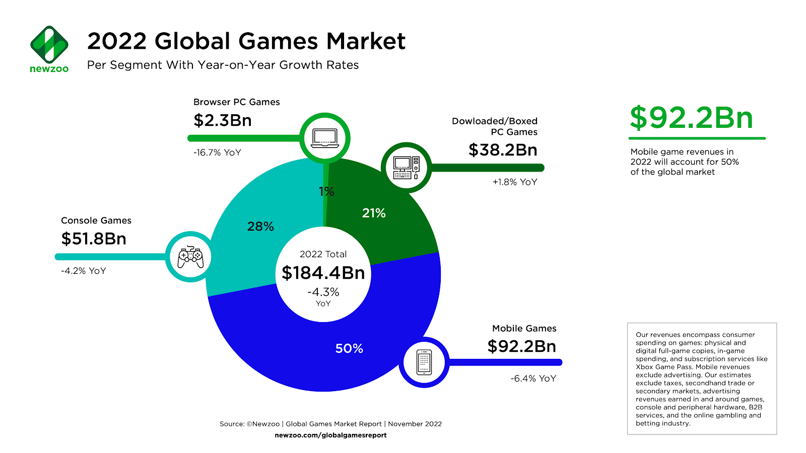 Newzoo_Global-Games-Market-2022-per-Segment_Nov-2022
