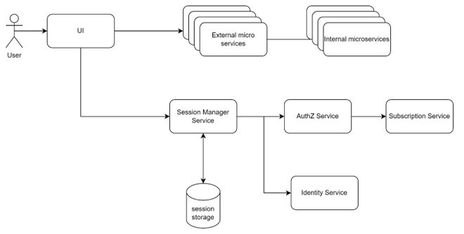 Figure1: High-level design explaining flow of communication between microservices