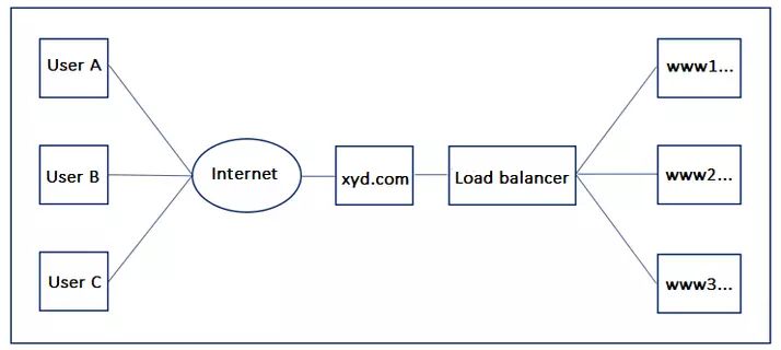 load balancer