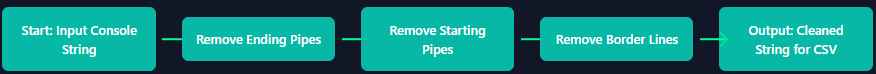 step 1)remove start andd end pipes using  '.replace("|n","n").replace("n|","n")'  step 2) remove +-----+-------+------+ from the string using 're.sub(r'n[+-]+n' , 'n', input_data)'