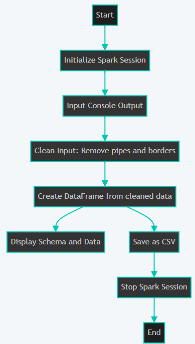 Flow diagram for illustrative purpose