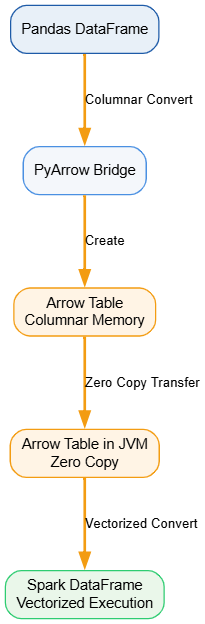 internal working of arrow