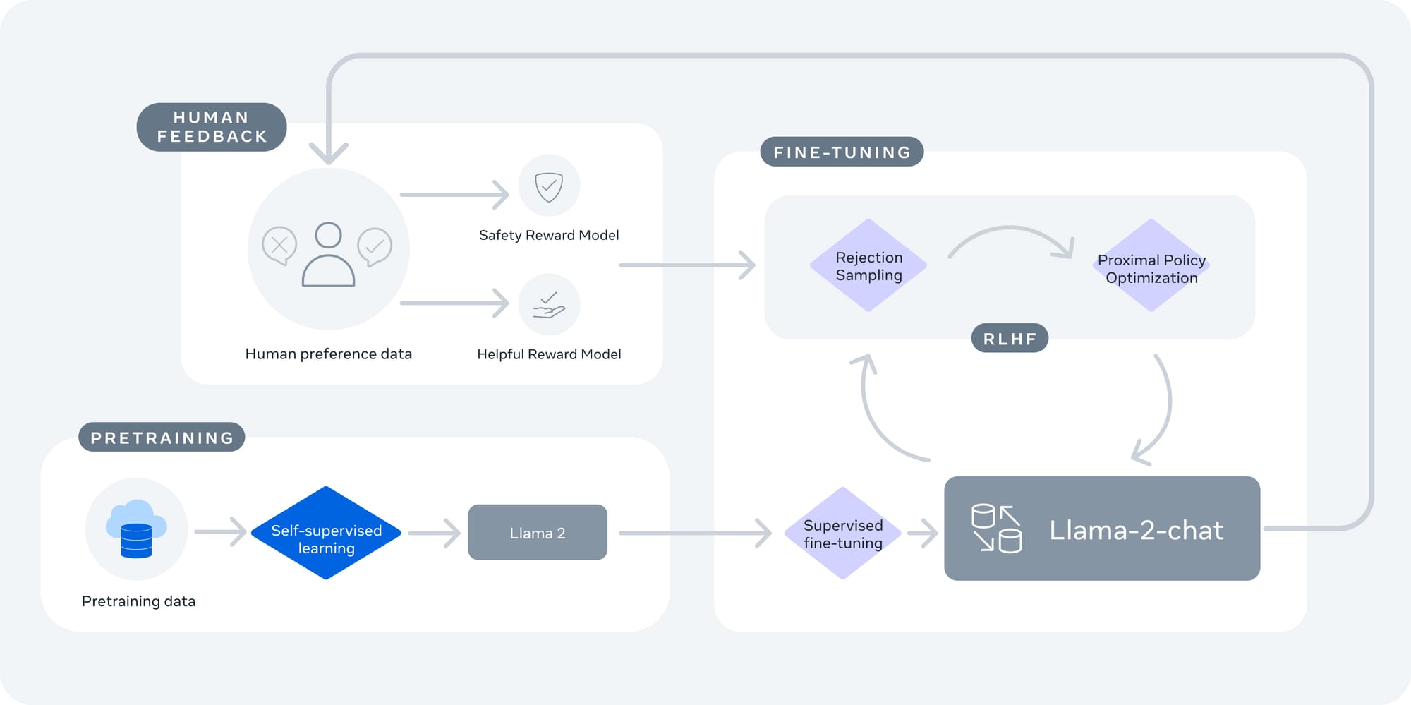 Llama 2 is pretrained using publicly available online data. An initial version of Llama Chat is then created through the use of supervised fine-tuning. Next, Llama Chat is iteratively refined using Reinforcement Learning from Human Feedback (RLHF), which includes rejection sampling and proximal policy optimization (PPO). - Llama 2: open source, free for research and commercial use
