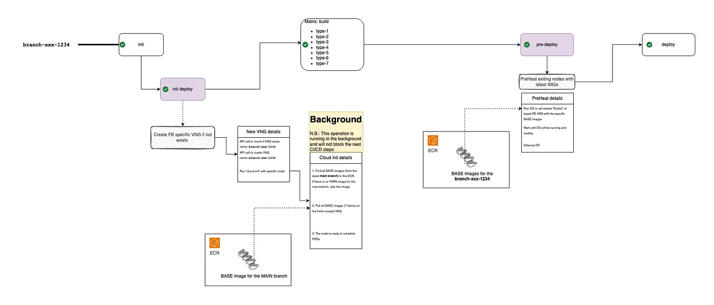 An updated CI/CD pipeline