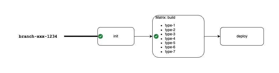 An original CI/CD pipeline