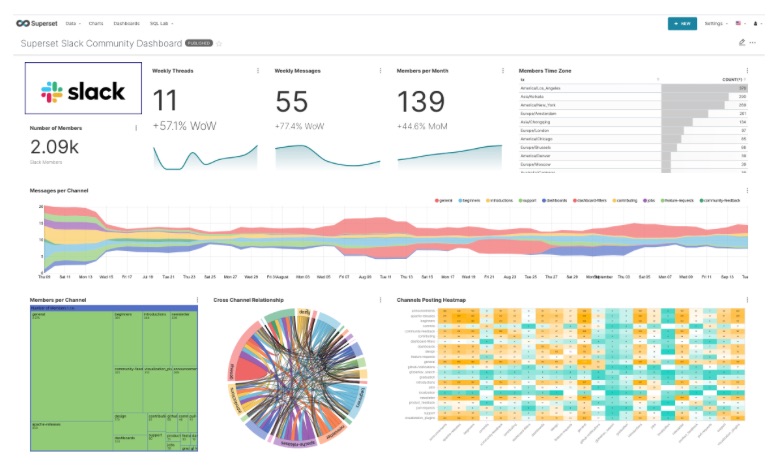 Slack Product Usage KPIs