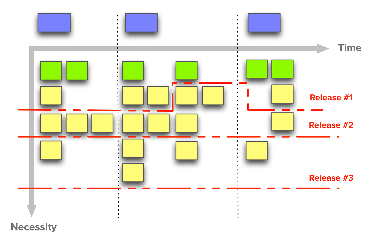 Defining releases using story mapping.