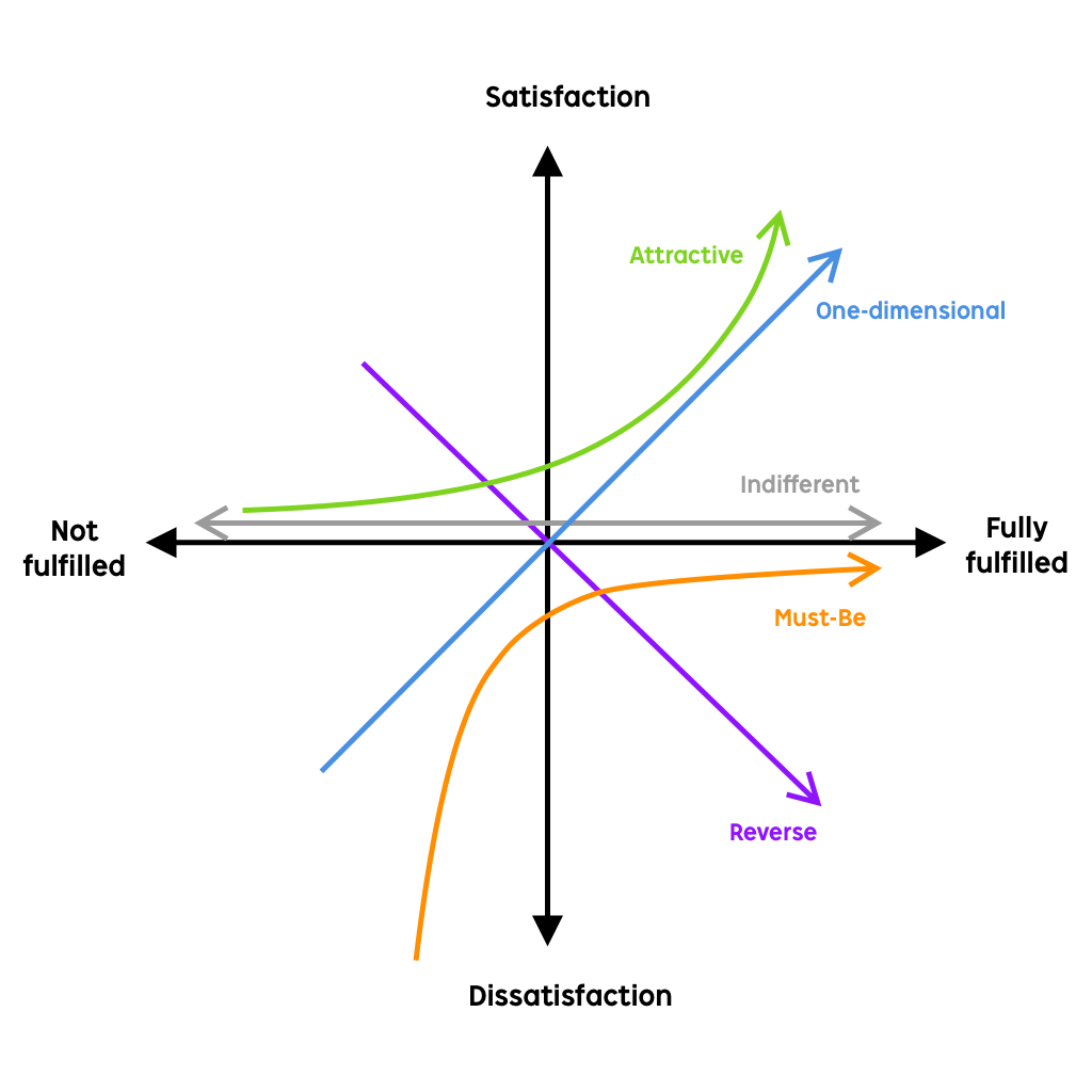 KANO Prioritization Model