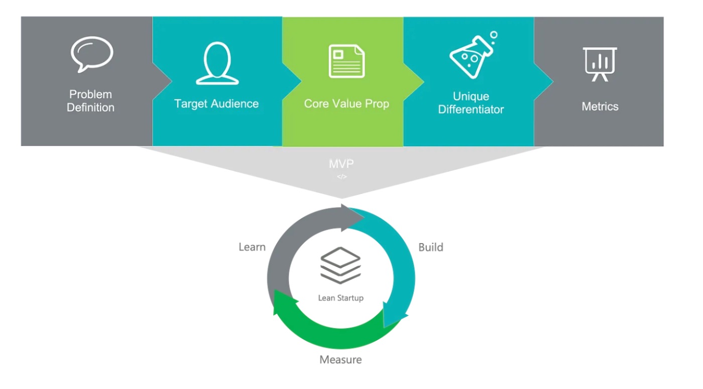 Lean Startup Methodology