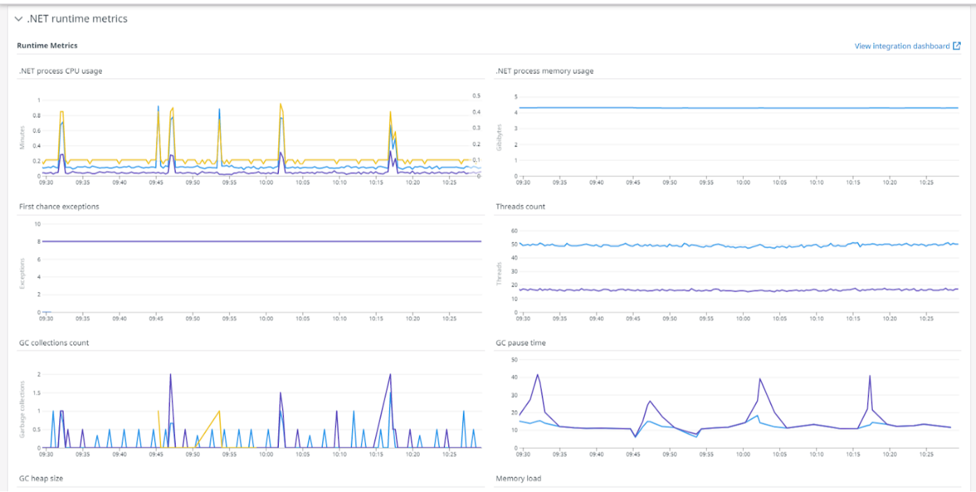 How to Use Datadog for the APM Metrics Application HackerNoon