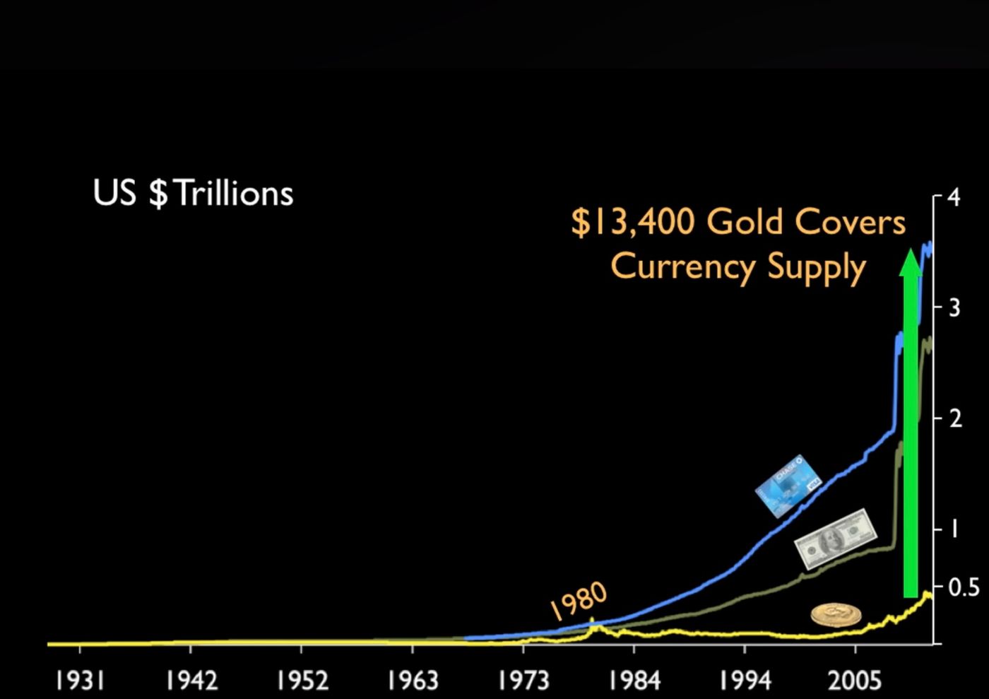 USD vs GOLD (till 2015)